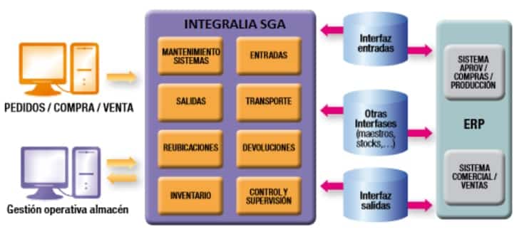 Arquitectura Funcional Integralia SGA